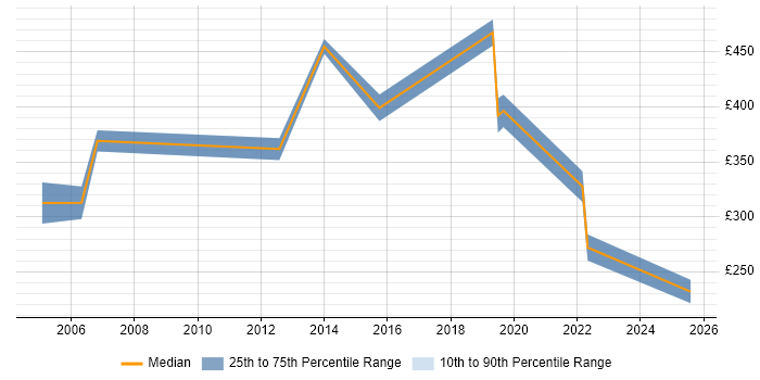 Contractor daily rate distribution trend for jobs in the South West citing RFID