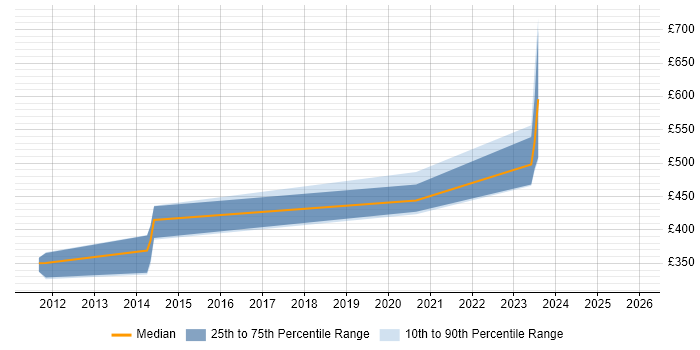 Contractor daily rate distribution trend for jobs in the South West citing RHCSA
