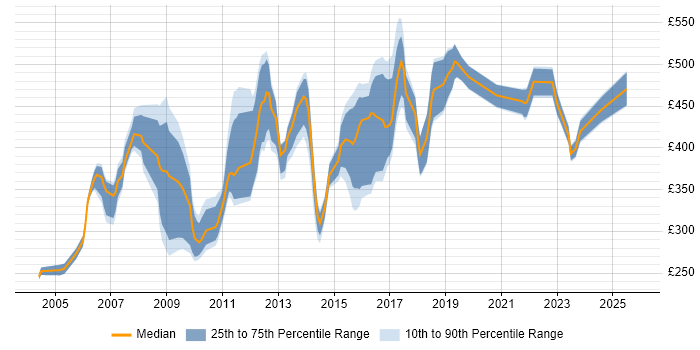 Contractor daily rate distribution trend for jobs in the South West citing Risk Analysis