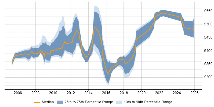 Contractor daily rate distribution trend for Risk Analyst job vacancies in the South West