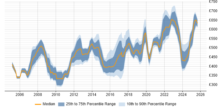 Contractor daily rate distribution trend for jobs in the South West citing Risk Assessment