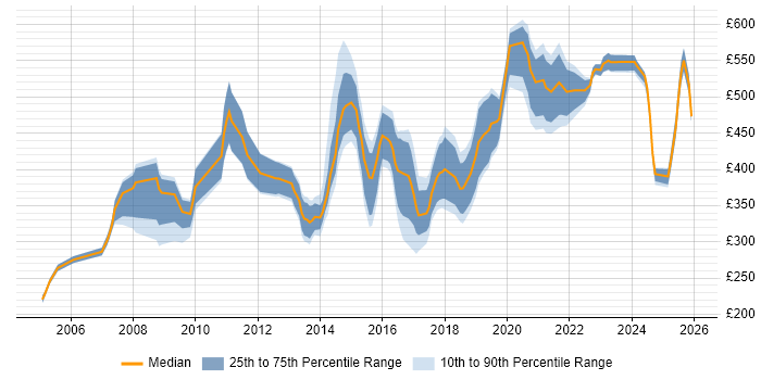 Contractor daily rate distribution trend for jobs in the South West citing Risk Register
