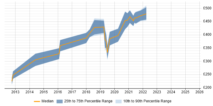Contractor daily rate distribution trend for jobs in the South West citing Riverbed Contractor daily rate distribution trend for jobs in the South West citing Riverbed