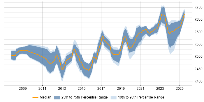 Contractor daily rate distribution trend for jobs in the South West citing RMADS Contractor daily rate distribution trend for jobs in the South West citing RMADS
