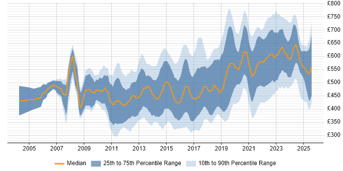 Contractor daily rate distribution trend for jobs in the South West citing Roadmaps