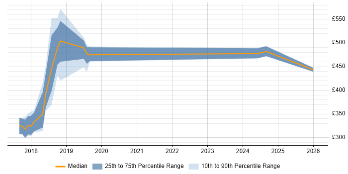 Contractor daily rate distribution trend for Robotic Process Automation Developer job vacancies in the South West