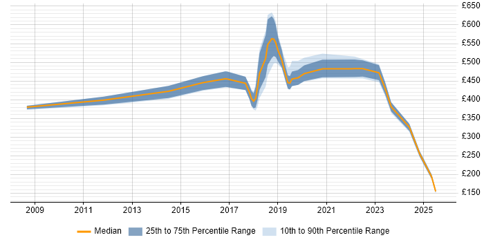 Contractor daily rate distribution trend for jobs in the South West citing Robotics Contractor daily rate distribution trend for jobs in the South West citing Robotics