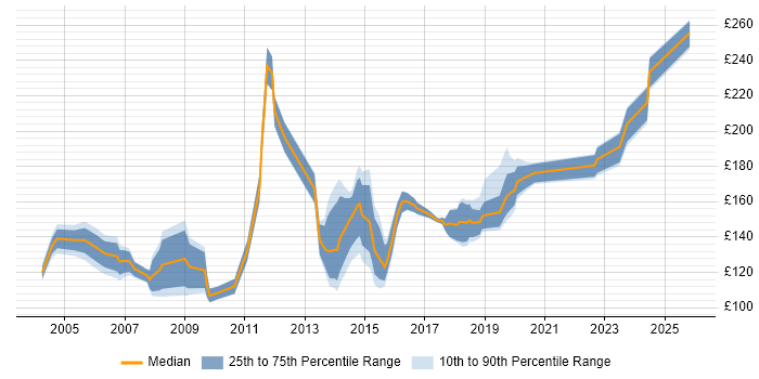 Contractor daily rate distribution trend for Rollout Engineer job vacancies in the South West