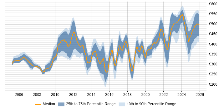 Contractor daily rate distribution trend for jobs in the South West citing Root Cause Analysis