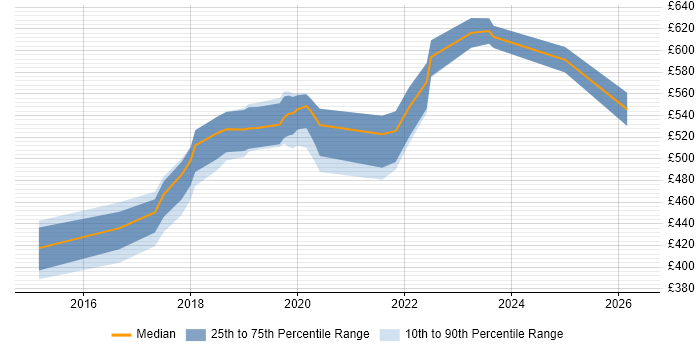 Contractor daily rate distribution trend for jobs in the South West citing Route 53
