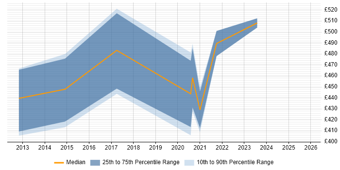 Contractor daily rate distribution trend for jobs in the South West citing RStudio