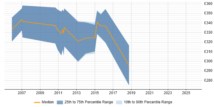 Contractor daily rate distribution trend for jobs in the South West citing RTP
