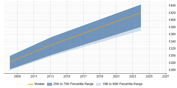 Contractor daily rate distribution trend for jobs in the South West citing RTSP