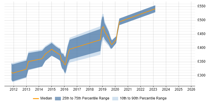 Contractor daily rate distribution trend for Ruby Developer job vacancies in the South West