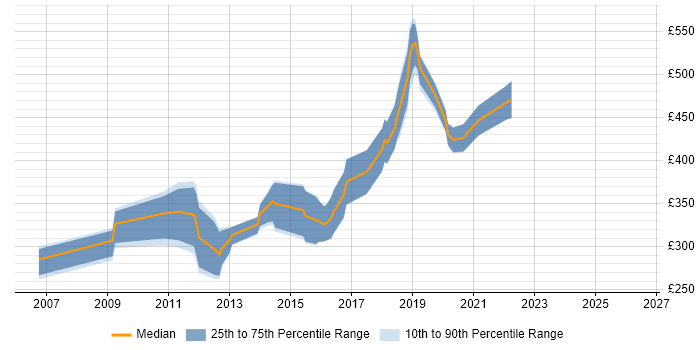 Contractor daily rate distribution trend for Ruby on Rails Developer job vacancies in the South West