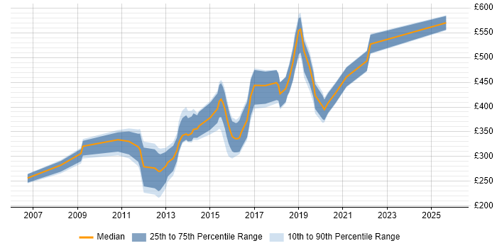 Contractor daily rate distribution trend for jobs in the South West citing Ruby on Rails