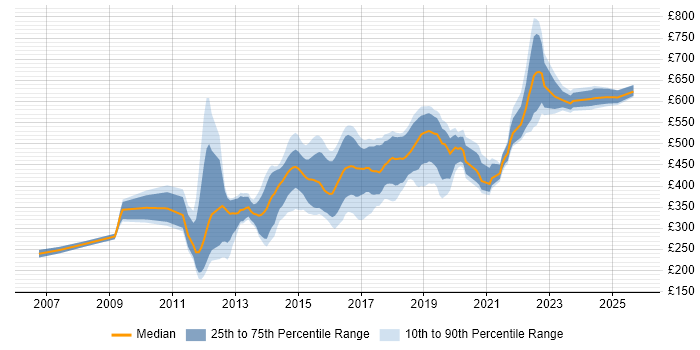 Contractor daily rate distribution trend for jobs in the South West citing Ruby