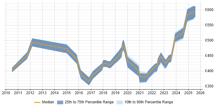 Contractor daily rate distribution trend for jobs in the South West citing Runbook Contractor daily rate distribution trend for jobs in the South West citing Runbook