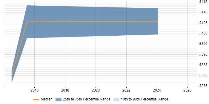 Contractor daily rate distribution trend for SaaS Analyst job vacancies in the South West