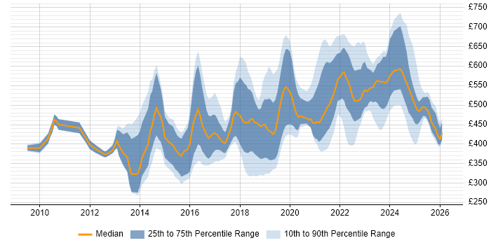 Contractor daily rate distribution trend for jobs in the South West citing SaaS