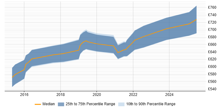 Contractor daily rate distribution trend for jobs in the South West citing SABSA Contractor daily rate distribution trend for jobs in the South West citing SABSA