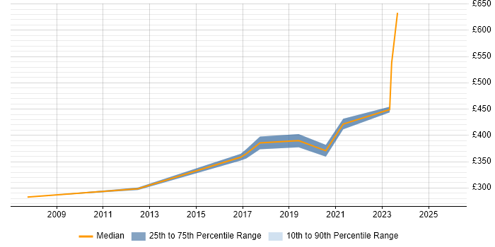 Contractor daily rate distribution trend for Safety Engineer job vacancies in the South West