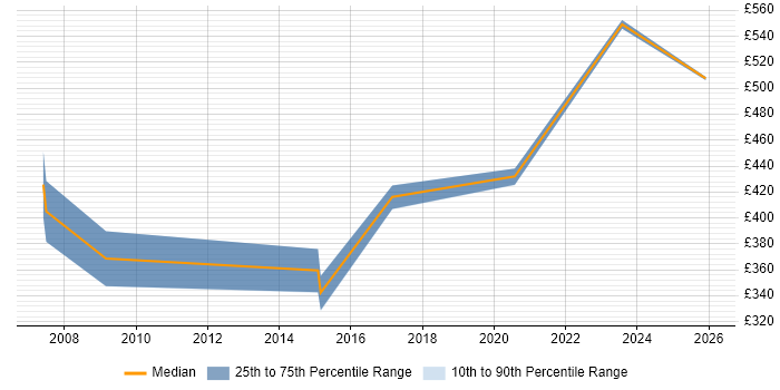 Contractor daily rate distribution trend for jobs in the South West citing Safety Engineering