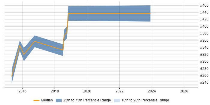 Contractor daily rate distribution trend for Sage Consultant job vacancies in the South West