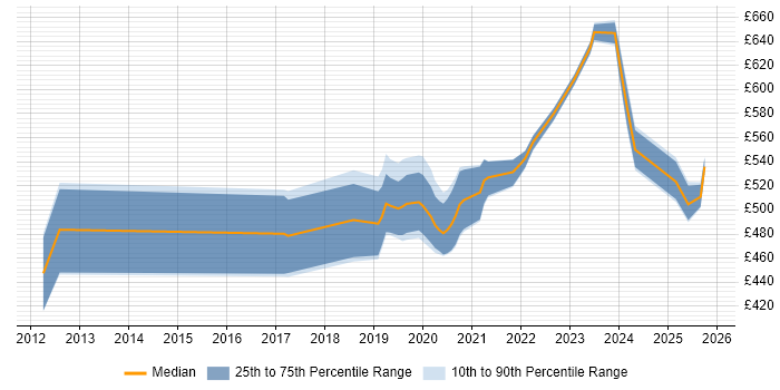 Contractor daily rate distribution trend for jobs in the South West citing SailPoint Contractor daily rate distribution trend for jobs in the South West citing SailPoint