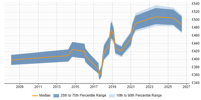 Contractor daily rate distribution trend for Salesforce Analyst job vacancies in the South West