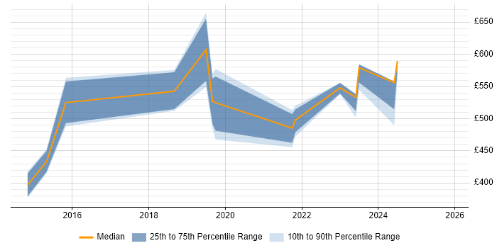Contractor daily rate distribution trend for jobs in the South West citing Salesforce Commerce Cloud