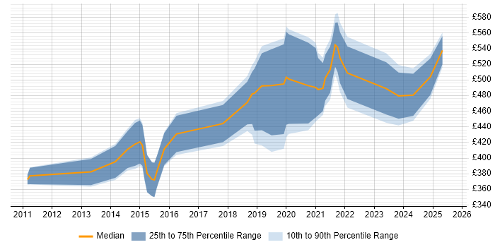 Contractor daily rate distribution trend for jobs in the South West citing Salesforce CRM Contractor daily rate distribution trend for jobs in the South West citing Salesforce CRM