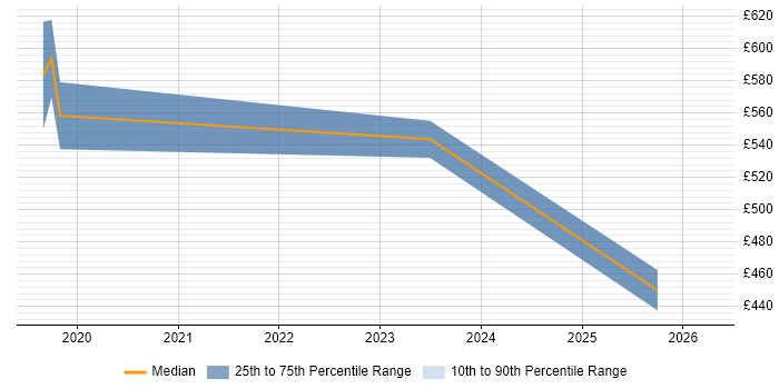 Contractor daily rate distribution trend for Salesforce Engineer job vacancies in the South West
