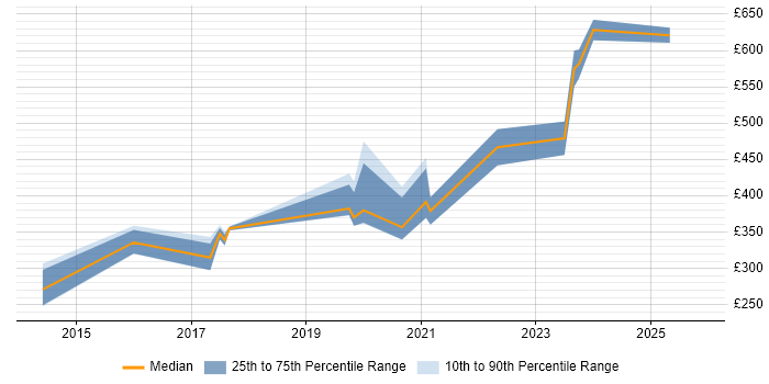 Contractor daily rate distribution trend for jobs in the South West citing Salesforce Marketing Cloud
