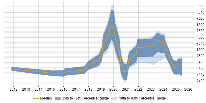 Contractor daily rate distribution trend for jobs in the South West citing Salesforce Service Cloud