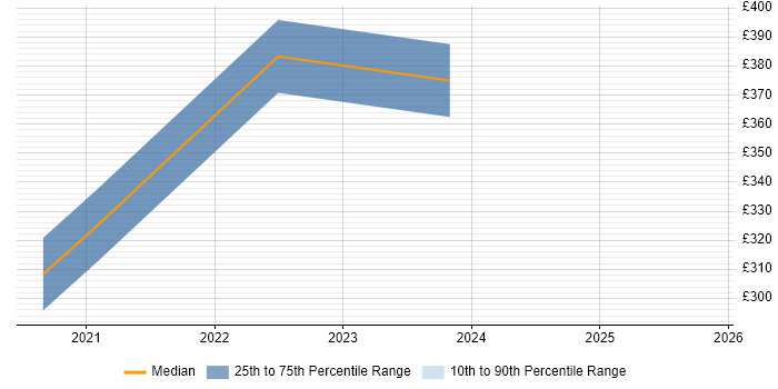 Contractor daily rate distribution trend for Salesforce Specialist job vacancies in the South West