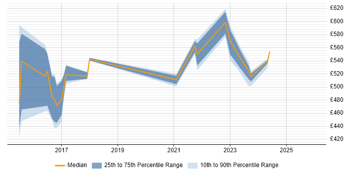 Contractor daily rate distribution trend for jobs in the South West citing SaltStack
