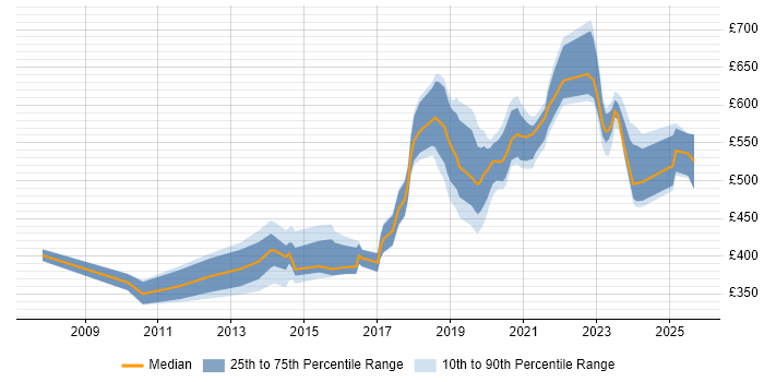 Contractor daily rate distribution trend for jobs in the South West citing SAML