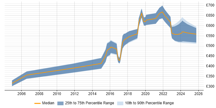 Contractor daily rate distribution trend for jobs in the South West citing SANS
