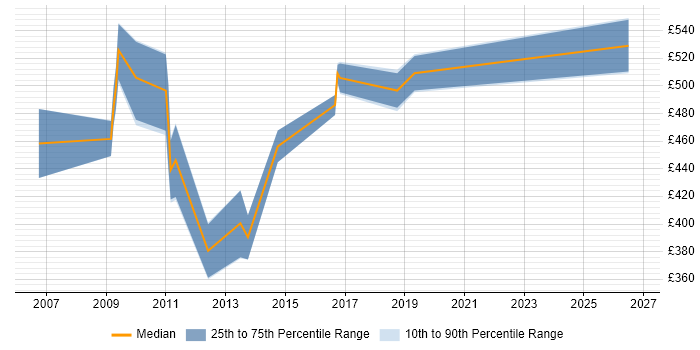 Contractor daily rate distribution trend for jobs in the South West citing SAP ALE