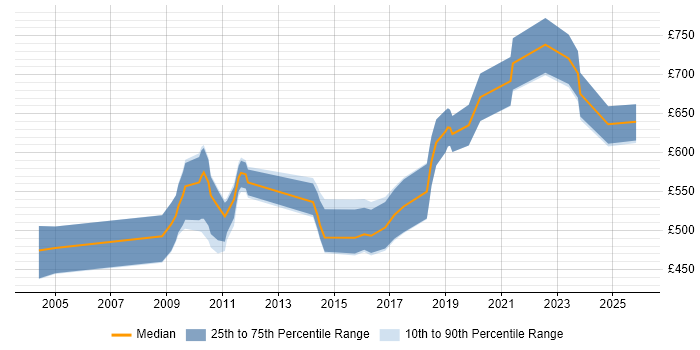 Contractor daily rate distribution trend for SAP Architect job vacancies in the South West