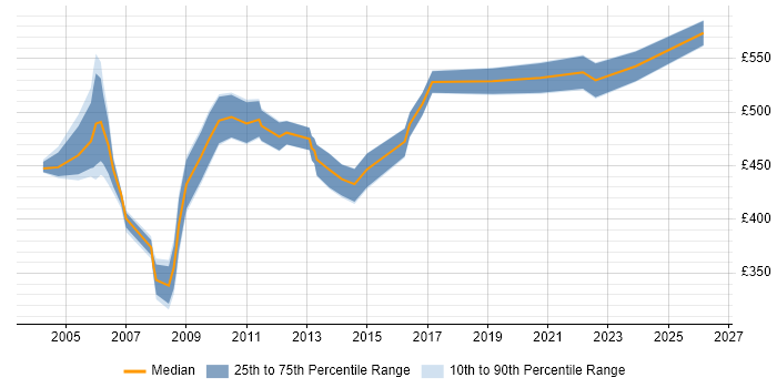 Contractor daily rate distribution trend for jobs in the South West citing SAP Basis