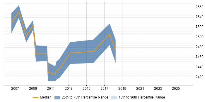 Contractor daily rate distribution trend for SAP Business Consultant job vacancies in the South West