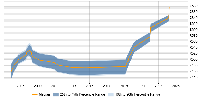 Contractor daily rate distribution trend for jobs in the South West citing SAP Certification