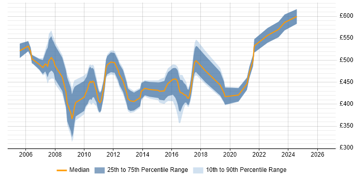 Contractor daily rate distribution trend for jobs in the South West citing SAP CO
