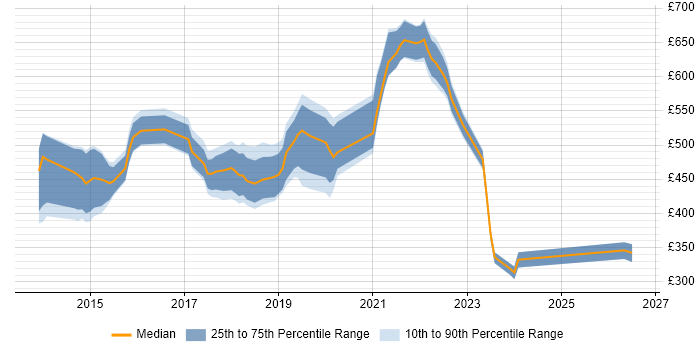 Contractor daily rate distribution trend for jobs in the South West citing SAP Commerce Cloud