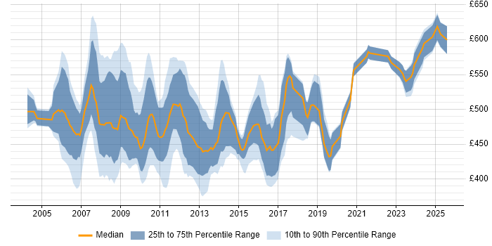 Contractor daily rate distribution trend for SAP Consultant job vacancies in the South West Contractor daily rate distribution trend for SAP Consultant job vacancies in the South West