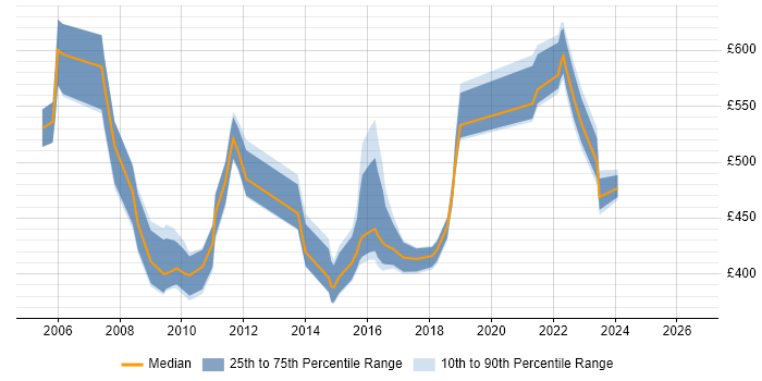 Contractor daily rate distribution trend for jobs in the South West citing SAP CRM