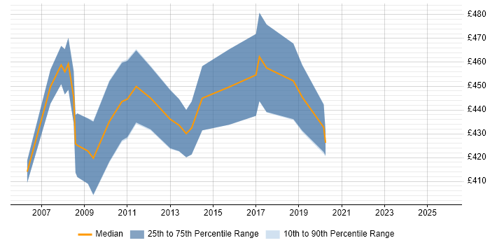 Contractor daily rate distribution trend for SAP Data Consultant job vacancies in the South West