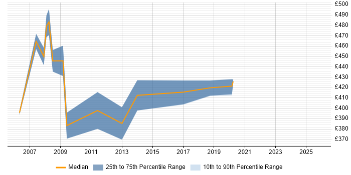 Contractor daily rate distribution trend for SAP Data Migration Consultant job vacancies in the South West